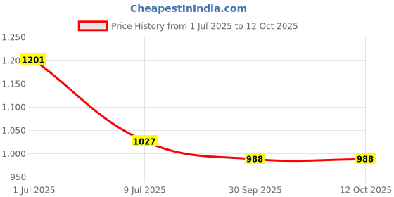 flipkart.com sana carpet Multicolor Silk Carpet sana carpet Price History Graph from 1 Jul 2025 to 11 Oct 2025