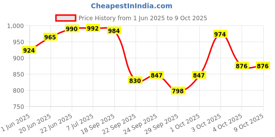 flipkart.com sana carpet Red Silk Carpet sana carpet Price History Graph from 1 Jun 2025 to 9 Oct 2025