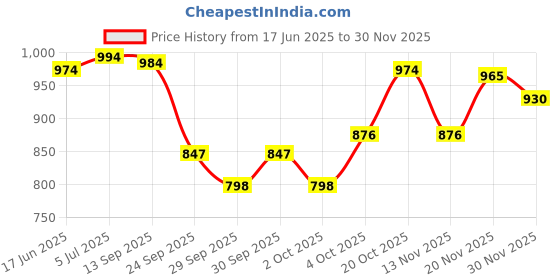 flipkart.com sana carpet Red Silk Carpet sana carpet Price History Graph from 17 Jun 2025 to 30 Nov 2025