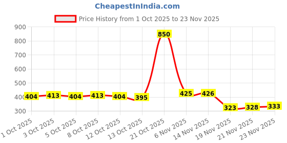 flipkart.com sana interior lights Pendant Wall Lamp Without Bulb sana interior lights Price History Graph from 1 Oct 2025 to 23 Nov 2025