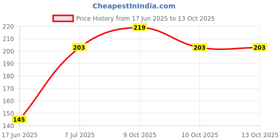 flipkart.com sana toys Sana Multicolour soft ball cm 20- 20 cm sana toys Price History Graph from 17 Jun 2025 to 13 Oct 2025