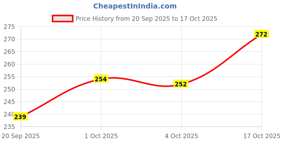 flipkart.com sana Women Printed Viscose Rayon Straight Kurta sana Price History Graph from 20 Sep 2025 to 17 Oct 2025