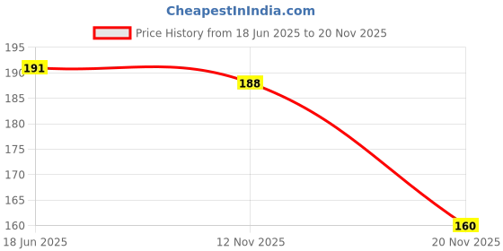 flipkart.com sanaacreations CG_ACCESS_125 2021 SC_004 Single Bike Seat Cover For Suzuki Access 125 sanaacreations Price History Graph from 18 Jun 2025 to 20 Nov 2025
