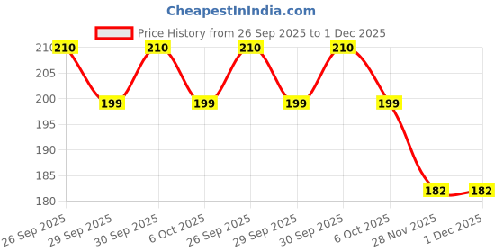 flipkart.com sanaacreations PJ_Activa 125 COLOURE MAT_001 Honda Activa Two Wheeler Mat sanaacreations Price History Graph from 26 Sep 2025 to 1 Dec 2025