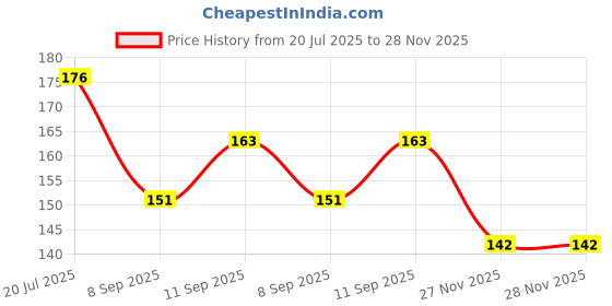 flipkart.com sanaacreations PJ_DIO FOOT MAT_002 Honda Dio Two Wheeler Mat sanaacreations Price History Graph from 20 Jul 2025 to 27 Nov 2025