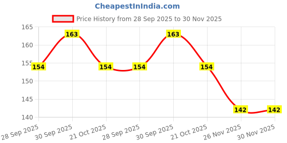 flipkart.com sanaacreations PJ_JUPITER 110 FOOT MAT_003 TVS Jupiter Two Wheeler Mat sanaacreations Price History Graph from 28 Sep 2025 to 30 Nov 2025
