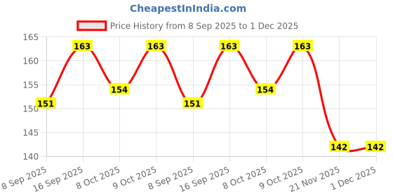 flipkart.com sanaacreations PJ_NTORQ FOOT MAT_001 TVS Ntorq 125 Two Wheeler Mat sanaacreations Price History Graph from 8 Sep 2025 to 1 Dec 2025