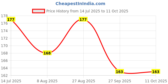 flipkart.com sanaacreations PJ_RAYZR FOOT MAT_002 Yamaha Ray-ZR Two Wheeler Mat sanaacreations Price History Graph from 14 Jul 2025 to 10 Oct 2025