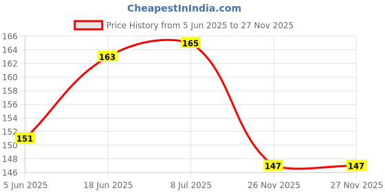 flipkart.com sanam enterprise 1 Combo sanam enterprise Price History Graph from 5 Jun 2025 to 27 Nov 2025