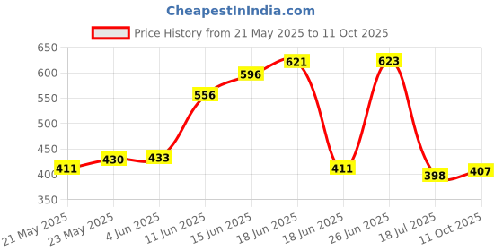 flipkart.com sanam store Metal Open Book Shelf sanam store Price History Graph from 21 May 2025 to 11 Oct 2025