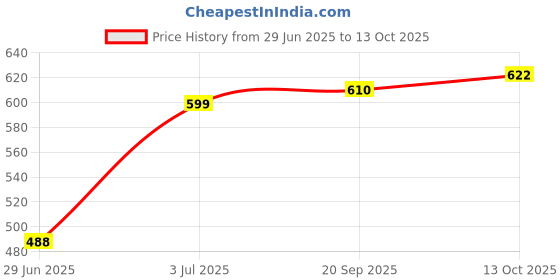 flipkart.com sanamstore PVC Collapsible Wardrobe sanamstore Price History Graph from 29 Jun 2025 to 13 Oct 2025