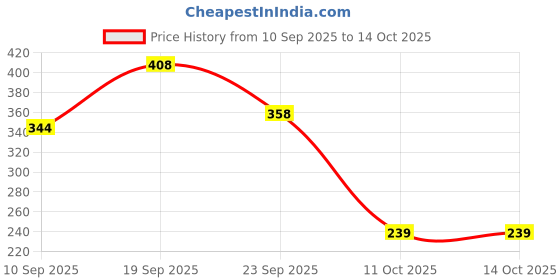 flipkart.com sanaprints BEWARE! GERMAN SDEPHED ON DUTY Emergency Sign sanaprints Price History Graph from 10 Sep 2025 to 14 Oct 2025