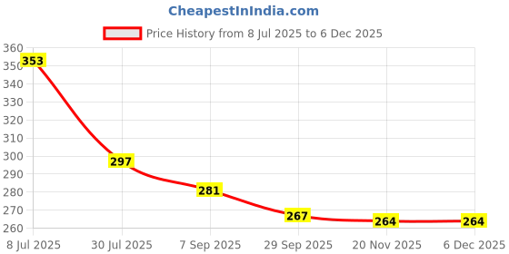 flipkart.com sanaprints BEWARE OF DOG Emergency Sign sanaprints Price History Graph from 8 Jul 2025 to 5 Dec 2025