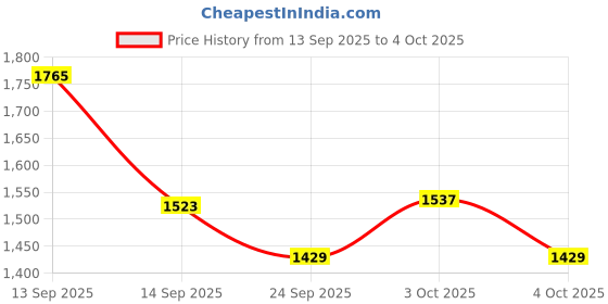 flipkart.com sanatan siddhi Spice Set Brass sanatan siddhi Price History Graph from 13 Sep 2025 to 4 Oct 2025