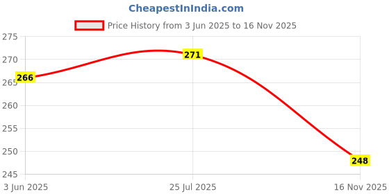 flipkart.com sanatextilezma Polycotton 260 GSM Bath, Hair, Hand Gamcha Set sanatextilezma Price History Graph from 3 Jun 2025 to 16 Nov 2025