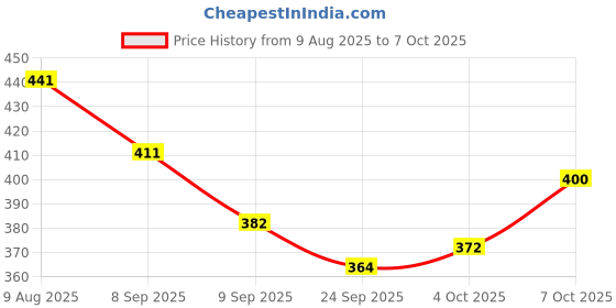 flipkart.com sanayacarpet Blue Polyester Carpet sanayacarpet Price History Graph from 9 Aug 2025 to 7 Oct 2025
