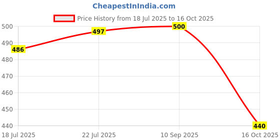 flipkart.com sanbhav Galaxy Rose Flower Gift Colorful Artificial Flower Rose with Led Light String Night Lamp sanbhav Price History Graph from 18 Jul 2025 to 16 Oct 2025