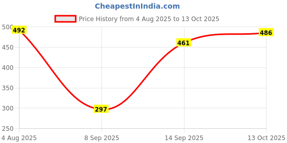 flipkart.com sanch Women Skinny Mid Rise Light Blue Jeans sanch Price History Graph from 4 Aug 2025 to 13 Oct 2025