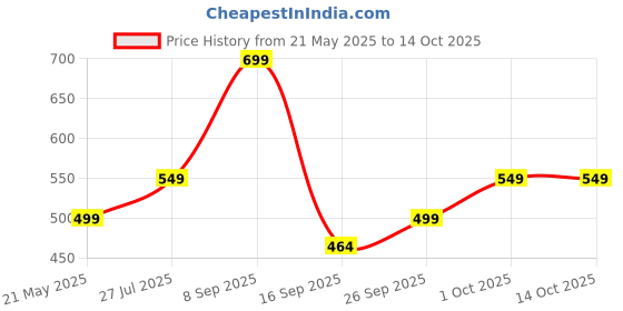 flipkart.com sanch XL Tear Drop Bean Bag Cover(Without Beans) sanch Price History Graph from 21 May 2025 to 14 Oct 2025