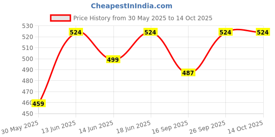 flipkart.com sanch XXL Tear Drop Bean Bag Cover(Without Beans) sanch Price History Graph from 30 May 2025 to 14 Oct 2025
