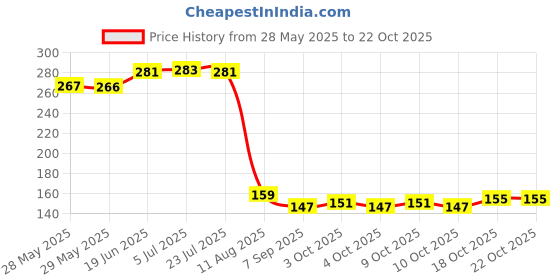 flipkart.com sanchana Silicone Drain Star Shaped Sink Filter Using Kitchen and Bathroom (Multi-Color) (Pack of 4) Hair Wash Basin sanchana Price History Graph from 28 May 2025 to 22 Oct 2025