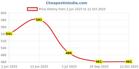 flipkart.com sanchi creation 112 Talking Baby Flash Cards Educational Toy Learning Electronic Interactive Toy sanchi creation Price History Graph from 2 Jun 2025 to 12 Oct 2025
