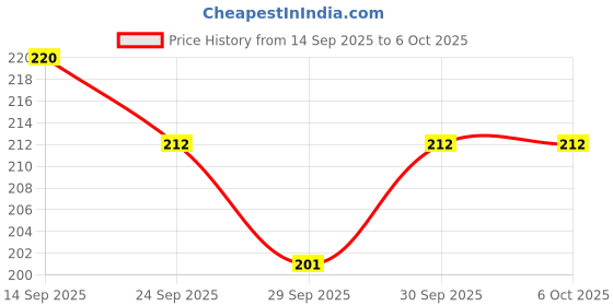 flipkart.com sanchi creation 2x2 Stickerless Magic Speed Cube for Kids & Adults Speedy Brainstorming Puzzle sanchi creation Price History Graph from 14 Sep 2025 to 6 Oct 2025