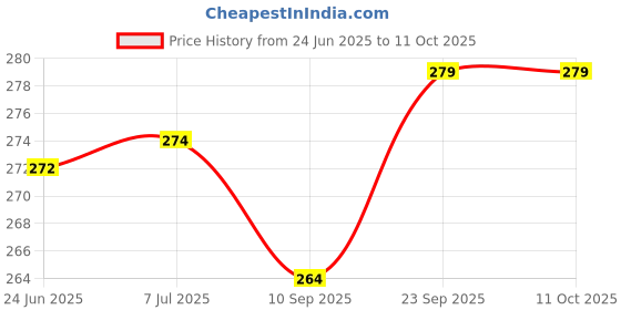 flipkart.com sanchi creation 45 Piece Pipe-Shaped Puzzle Building Blocks for Preschool Kids | Creative Educat sanchi creation Price History Graph from 24 Jun 2025 to 11 Oct 2025