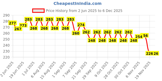 flipkart.com sanchi creation Boomerang V with Night Glow Kids Toy Best Birthday Return Gifts Outdoor Toy Left Handed, Right Handed Returning Boomerang sanchi creation Price History Graph from 2 Jun 2025 to 5 Dec 2025