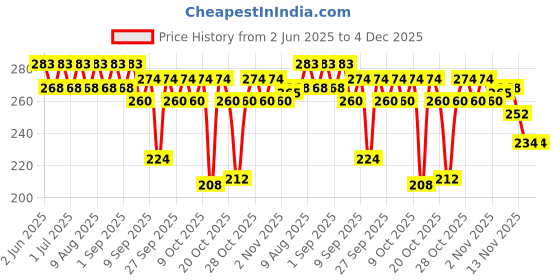 flipkart.com sanchi creation Boomerang with Night Glow Kids Toy Best Birthday Return Gifts Outdoor Toy Left Handed, Right Handed Returning Boomerang sanchi creation Price History Graph from 2 Jun 2025 to 4 Dec 2025