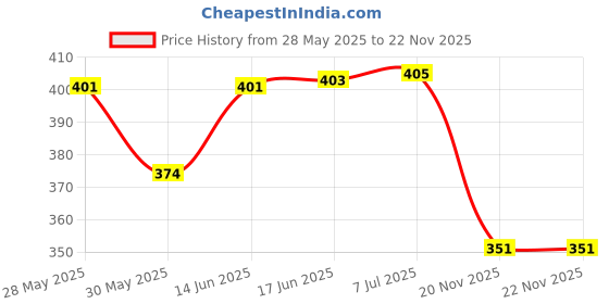 flipkart.com sanchi creation Cell Phone Toy for Kids, Toddlers with Sound & Light, Musical Phone Toy sanchi creation Price History Graph from 28 May 2025 to 22 Nov 2025