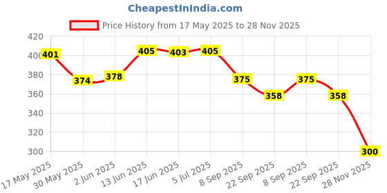 flipkart.com sanchi creation Cordless Musical Toy Phone Mobile for Kids - Animal, Number and Keypress Sounds sanchi creation Price History Graph from 17 May 2025 to 28 Nov 2025