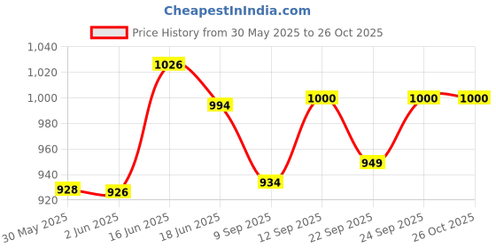 flipkart.com sanchi creation Elite Aviss Original Jazz Drum Set for Kids, Multi Color sanchi creation Price History Graph from 30 May 2025 to 25 Oct 2025