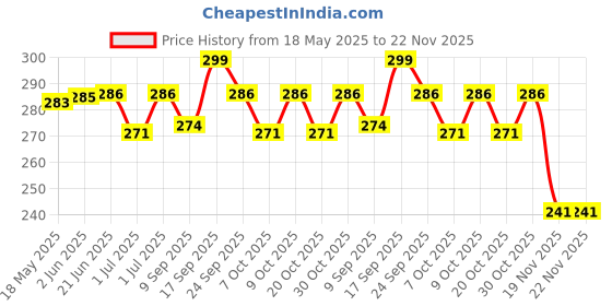 flipkart.com sanchi creation Elite Polyester Round Zipper Insulated Bottle Cover (Black, 1 L) sanchi creation Price History Graph from 18 May 2025 to 19 Nov 2025
