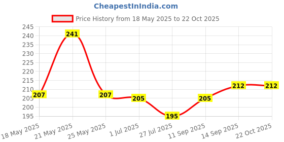 flipkart.com Sanchi Creation Elite Premium 100% Pure Cotton Colorful Handkerchiefs Combo for Men & Boys - Pack of 6 ["Multicolor"] Handkerchief Price History Graph from 18 May 2025 to 21 Oct 2025