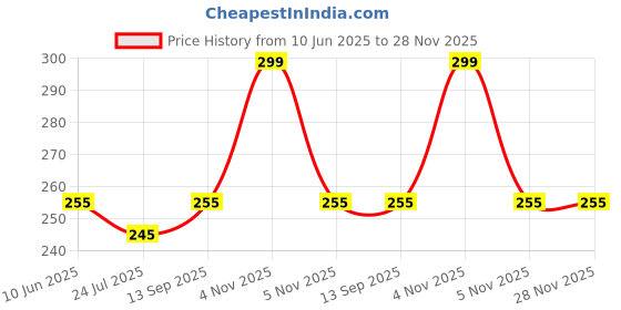 flipkart.com Sanchi Creation Elite Premium 100% Pure Cotton White (with borders) Handkerchiefs Combo for Men & Boys - Pack of 6 ["Multicolor","White"] Handkerchief Price History Graph from 10 Jun 2025 to 28 Nov 2025