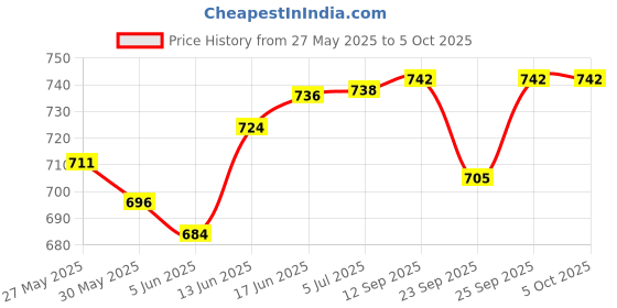 flipkart.com sanchi creation Excellent Building Blocks 300 Pcs Construction Blocks for Kids Easy to Make Own Design Model Toy, Multiple Designs Buildings and Vehicles sanchi creation Price History Graph from 27 May 2025 to 5 Oct 2025