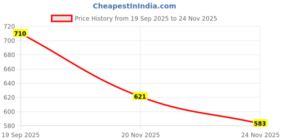 flipkart.com sanchi creation Kids Girls Unicorn Theme Pickleball Game Set 2 Plastic Paddles 2 Balls Pickleball Paddle sanchi creation Price History Graph from 19 Sep 2025 to 24 Nov 2025
