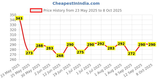 flipkart.com sanchi creation Marvell Jute 2 L Bottle Bags (Multicolored)- Pack of 3 sanchi creation Price History Graph from 23 May 2025 to 8 Oct 2025