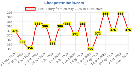 flipkart.com sanchi creation Marvell Jute 2 L Bottle Bags (Multicolored)- Pack of 4 sanchi creation Price History Graph from 20 May 2025 to 4 Oct 2025