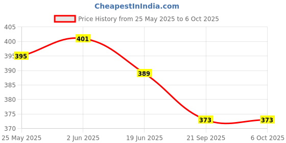 flipkart.com sanchi creation MEC-O-TEC Set 1 Construction Set for Kids sanchi creation Price History Graph from 25 May 2025 to 5 Oct 2025