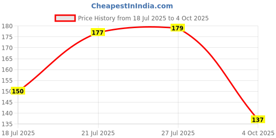 flipkart.com sanchi creation Men Self Design, Solid Ankle Length sanchi creation Price History Graph from 18 Jul 2025 to 4 Oct 2025