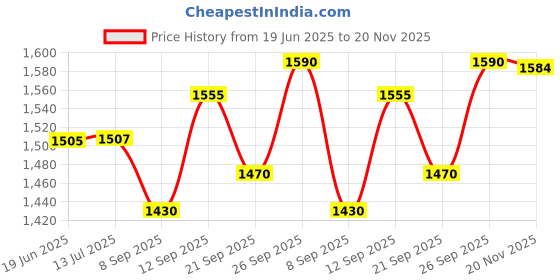 flipkart.com sanchi creation Multi Coloured 900+Pcs Mega Jumbo Architect Building Blocks with Attractive Blocks and Smooth Rounded Edges - Building Blocks for Kids as Well as Adults (900+ Blocks) - Blocks Game sanchi creation Price History Graph from 19 Jun 2025 to 20 Nov 2025