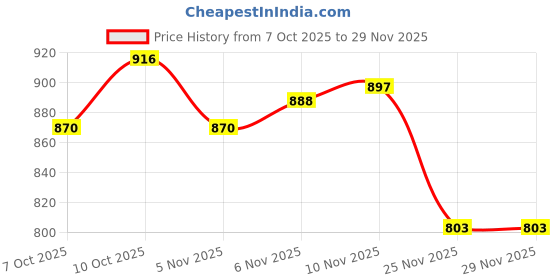 flipkart.com sanchi creation Pickleball Paddle Set - 4 Pickle Balls & Paddles with Cover Bag Soft Handles Pickleball Paddle sanchi creation Price History Graph from 7 Oct 2025 to 28 Nov 2025