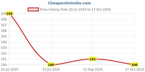 flipkart.com sanchi creation Polyester Arm Sleeve For Men & Women sanchi creation Price History Graph from 20 Jul 2025 to 17 Oct 2025
