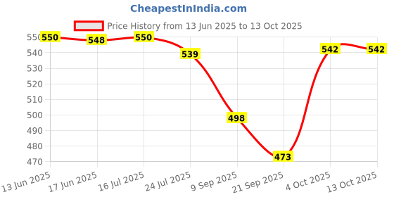 flipkart.com sanchi creation Rapid Launcher Cars Play Set Toys - Car Launcher Toy with 4 Pcs Die-Cast Metal sanchi creation Price History Graph from 13 Jun 2025 to 13 Oct 2025