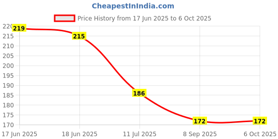 flipkart.com sanchi creation RedHoney Baby's Organic Cotton Printed Langot/Nappy Double Layer Cotton U Shaped Washable and Reusable Nappy sanchi creation Price History Graph from 17 Jun 2025 to 6 Oct 2025