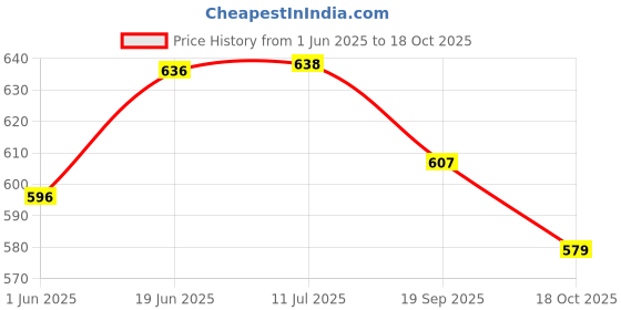 flipkart.com sanchi creation "RedHoney Hopscotch Jumbo Play Puzzle Game for Kids n Adults Family Game, Kith-Kith, Stapu, Langdi, Chalk Game (1 pc) " sanchi creation Price History Graph from 1 Jun 2025 to 18 Oct 2025