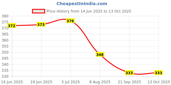 flipkart.com sanchi creation sancre526 Sports Bowling Set sanchi creation Price History Graph from 14 Jun 2025 to 12 Oct 2025
