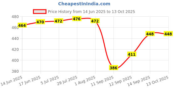 flipkart.com sanchi creation Shopping Grocery Vegetable Storage White Canvas Bag with Reinforced Handles and Thick Base with Storage Covers Zip Pack of 2 Grocery Bags sanchi creation Price History Graph from 14 Jun 2025 to 13 Oct 2025